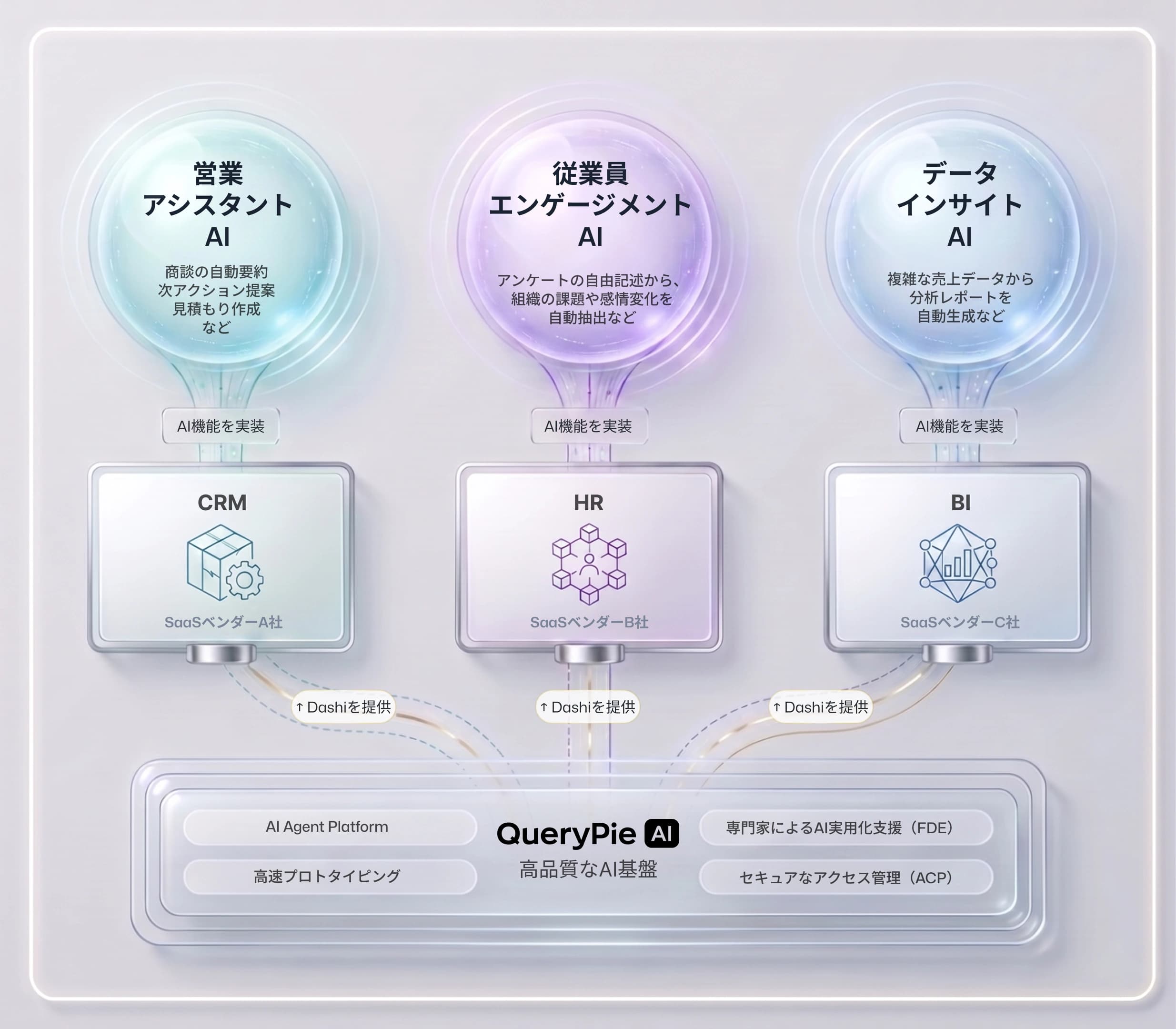 AI Dashi の3つの価値を示す図解