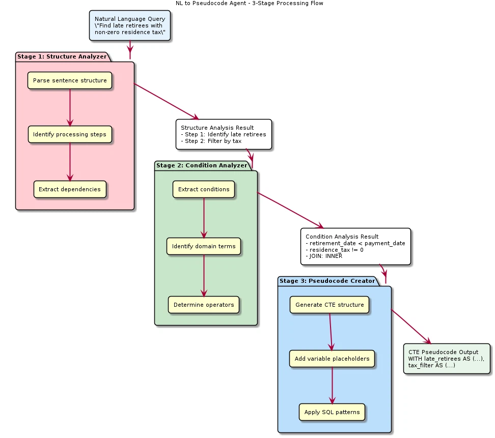 図2：NL to Pseudocode Agent — 3段階処理フロー