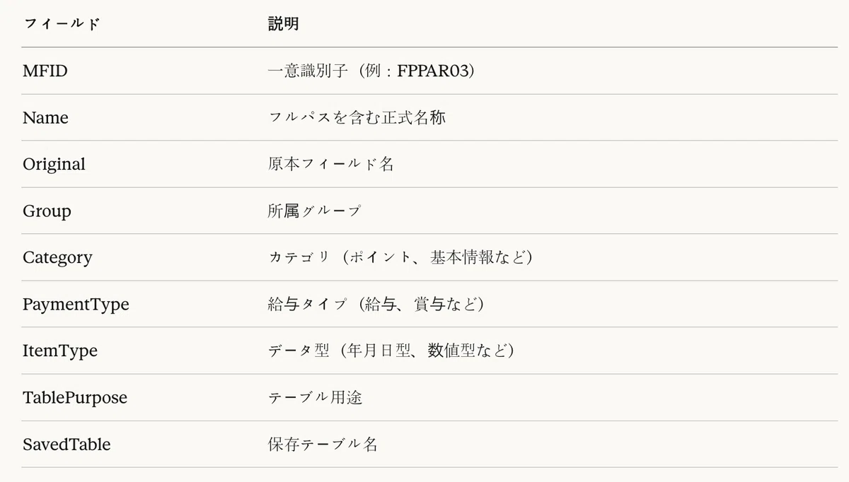 表2：MFIDメタデータ構造