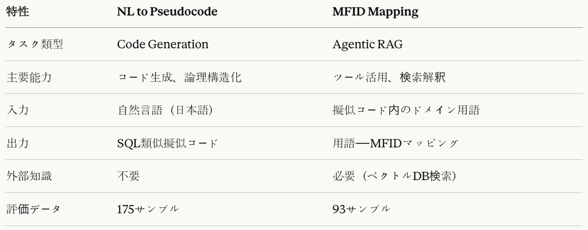 表3：評価対象タスク特性比較