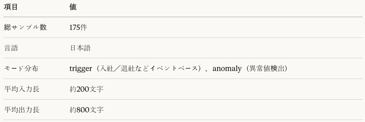 表8：コード生成データセット特性