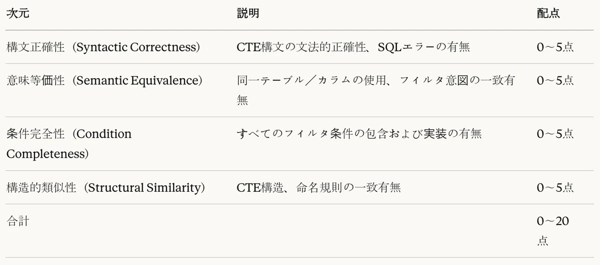 表10：LLM-as-a-Judge評価基準