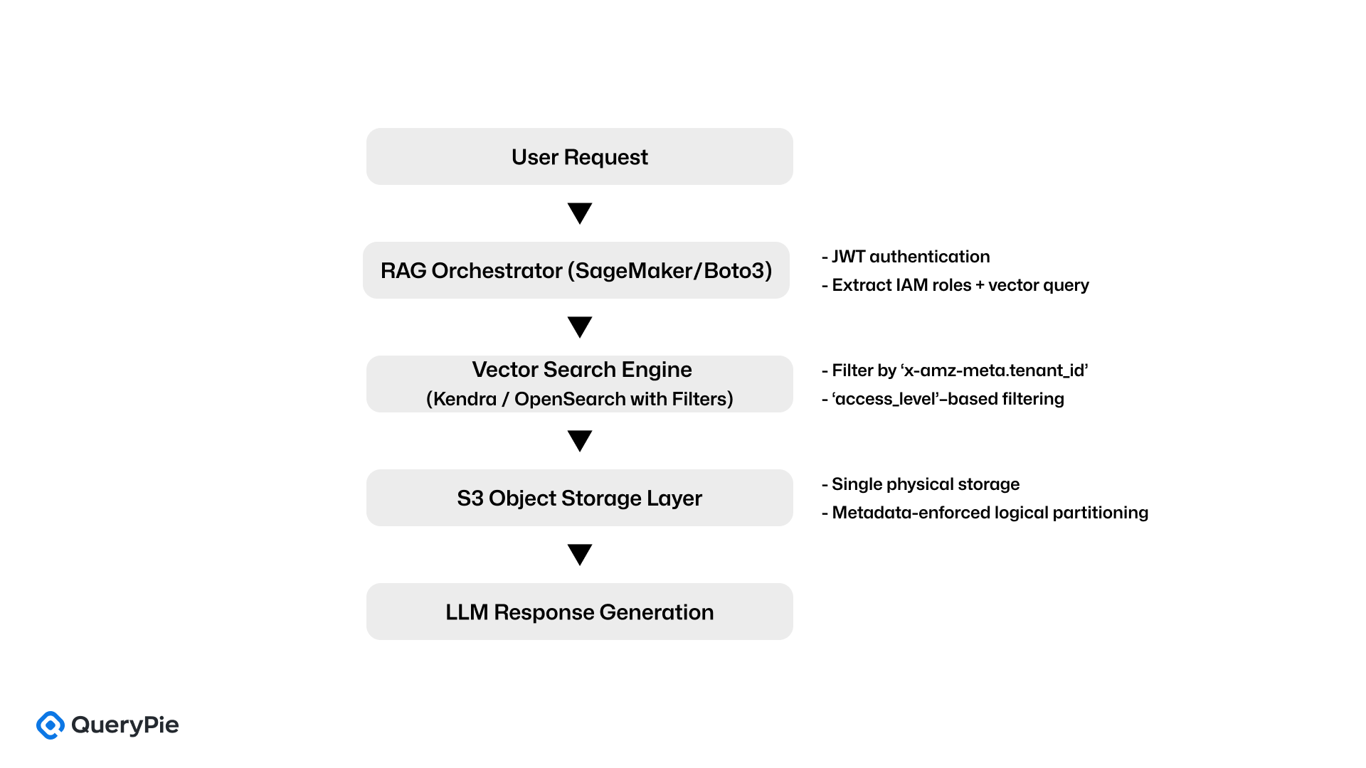ダイアグラム：S3を使用したAWSマルチテナントRAGアーキテクチャ