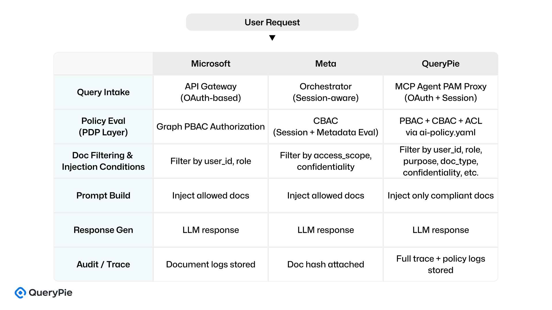 実行フロー比較：Microsoft vs Meta vs QueryPie