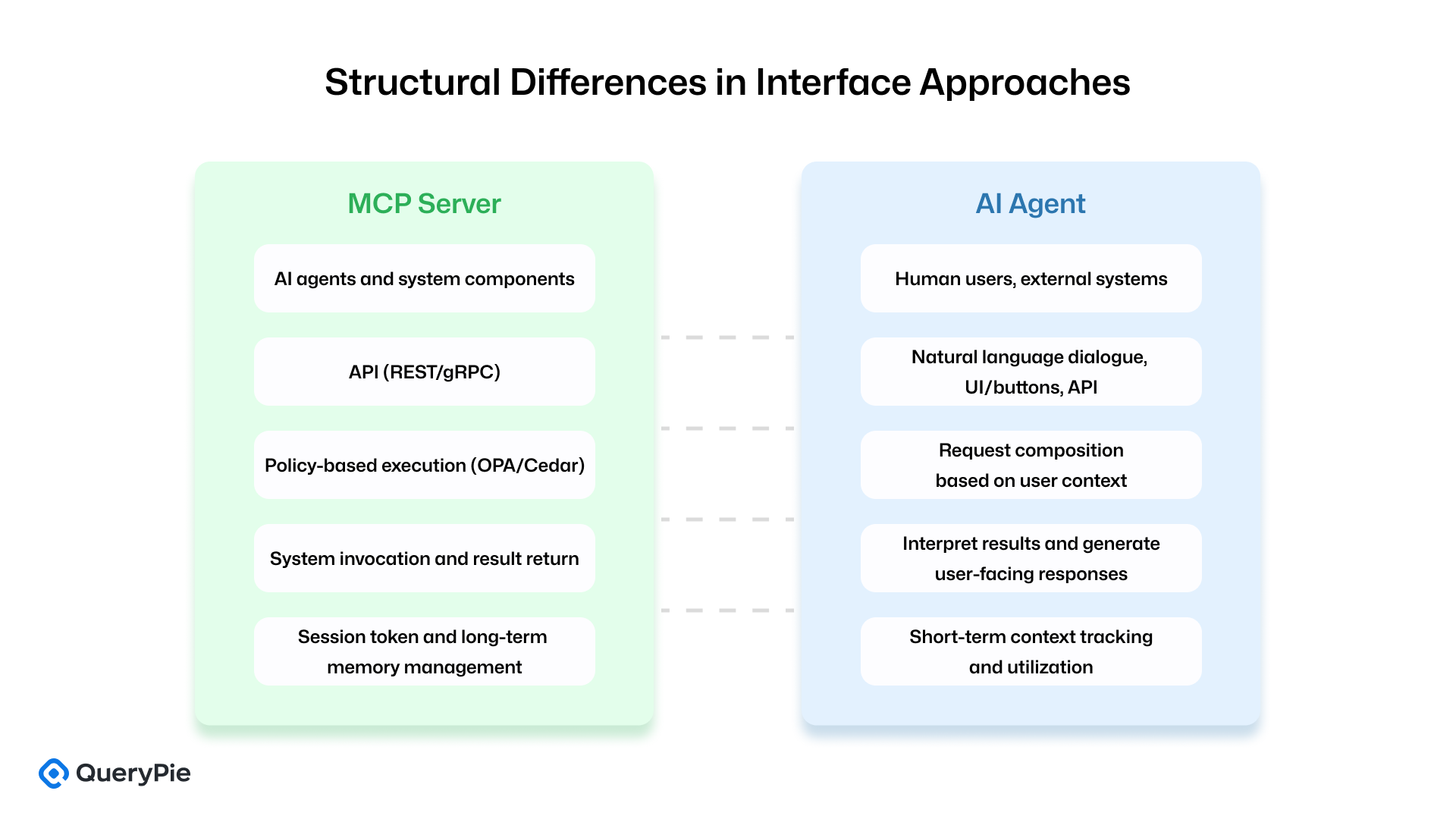 【図6】インターフェース設計の構造的差異