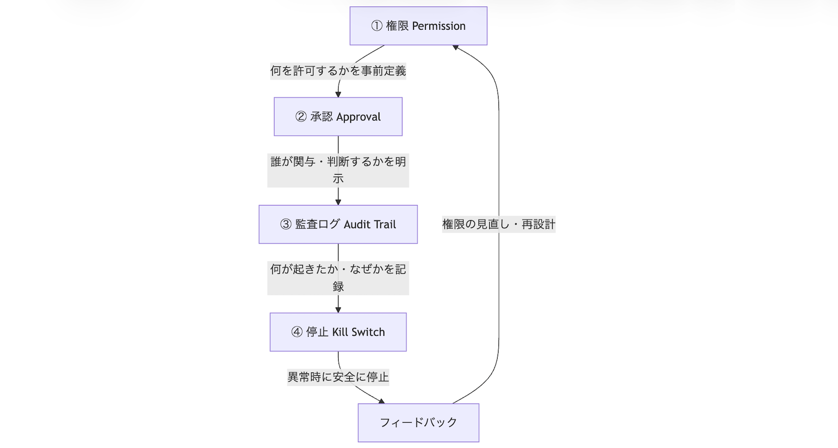 ガードレール4要素（権限・承認・監査ログ・停止）とフィードバック循環の関係図