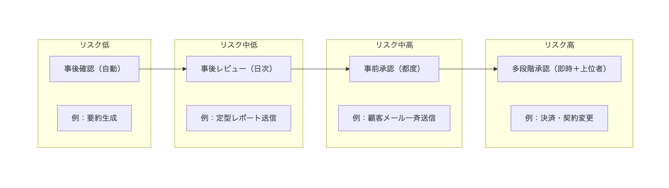 業務リスクに応じた承認粒度（事後確認から多段階承認まで）の段階図