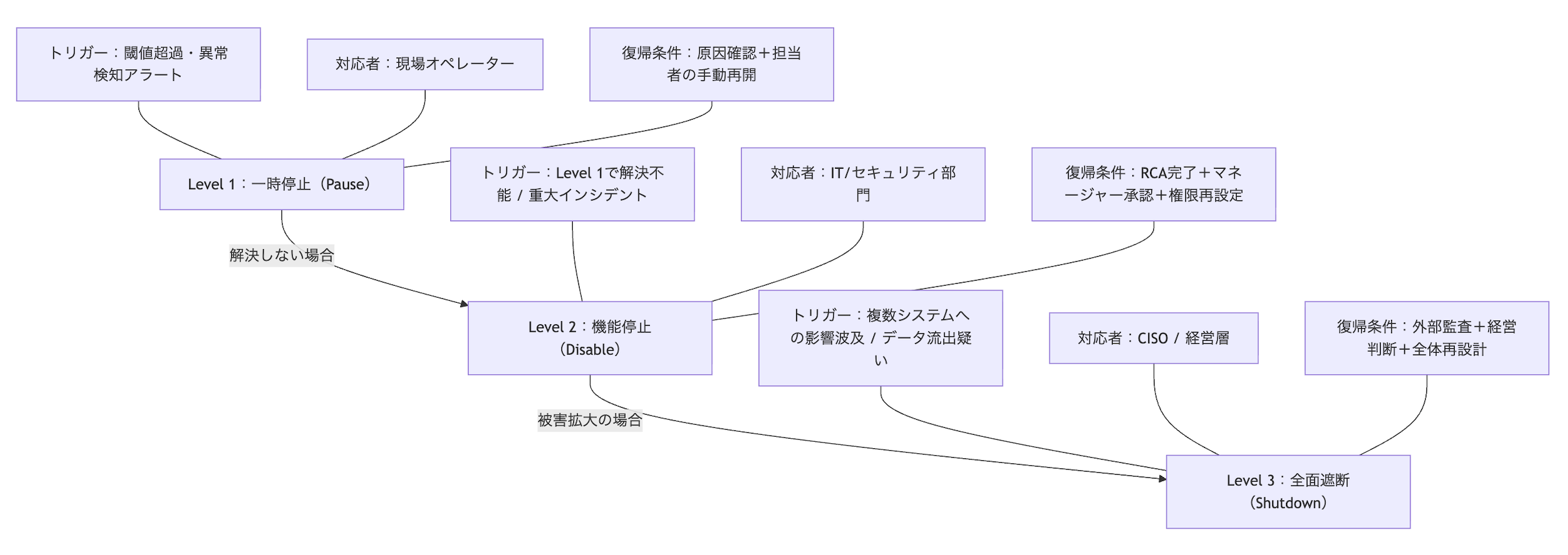 Kill Switchの3段階エスカレーション（一時停止・機能停止・全面遮断）と復帰条件の図