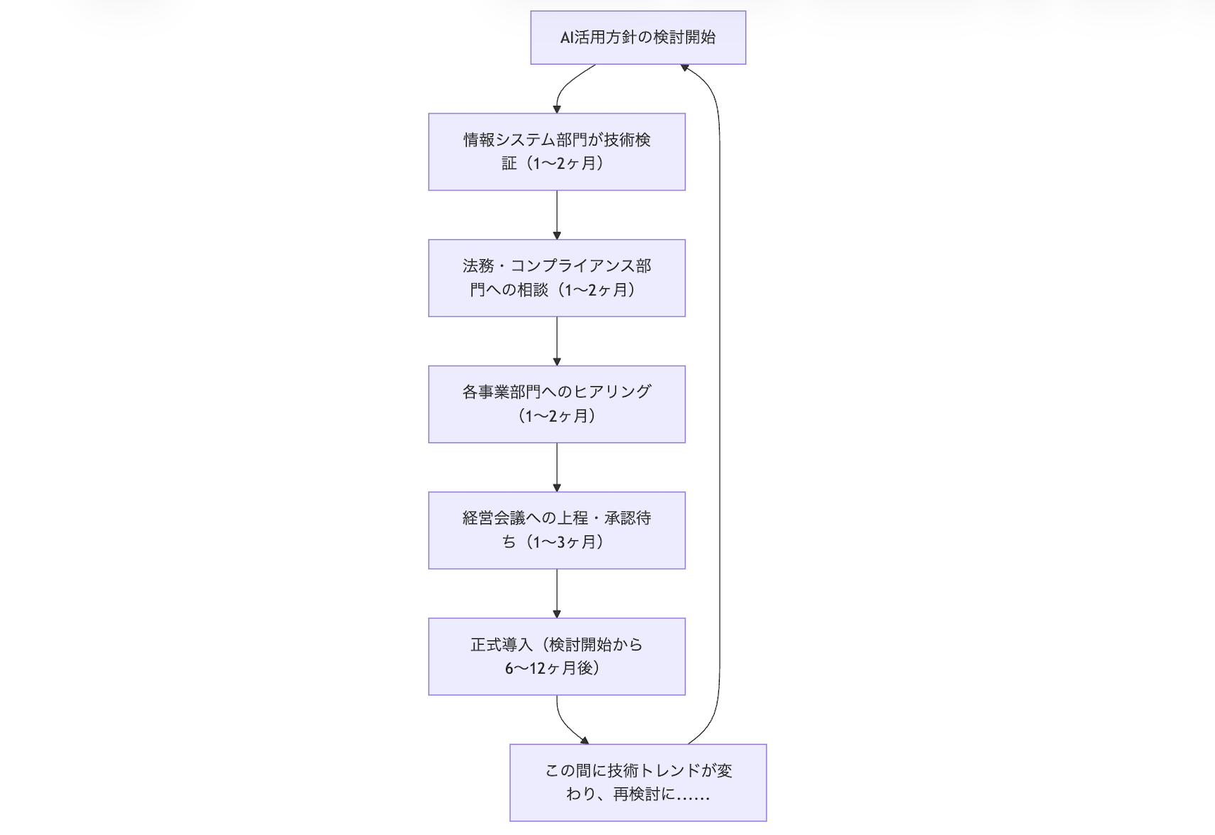 AI導入における合意形成プロセスの長期化ループ図