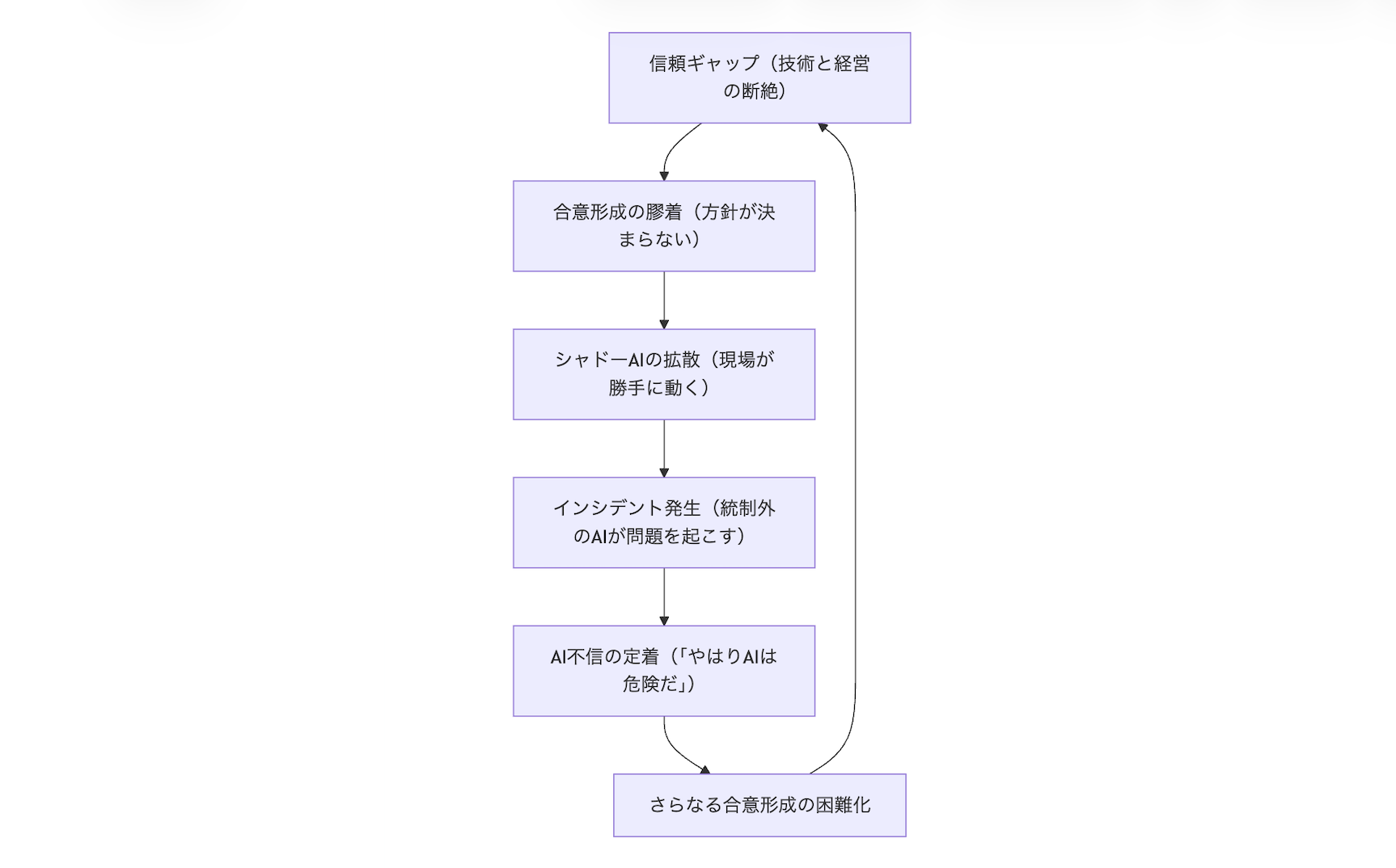 信頼ギャップからシャドーAI拡散・AI不信へ至る悪循環図