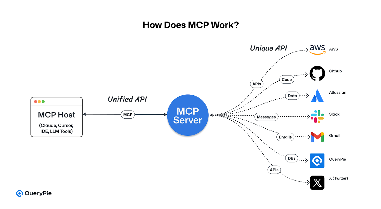 MCPの動作方法